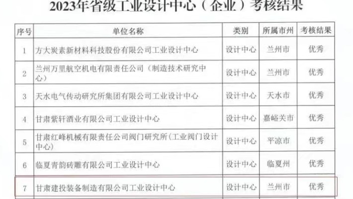 甘肅建投裝備制造有限公司工業設計中心被省工信廳考核評定優秀